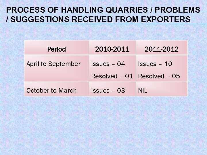PROCESS OF HANDLING QUARRIES / PROBLEMS / SUGGESTIONS RECEIVED FROM EXPORTERS Period April to