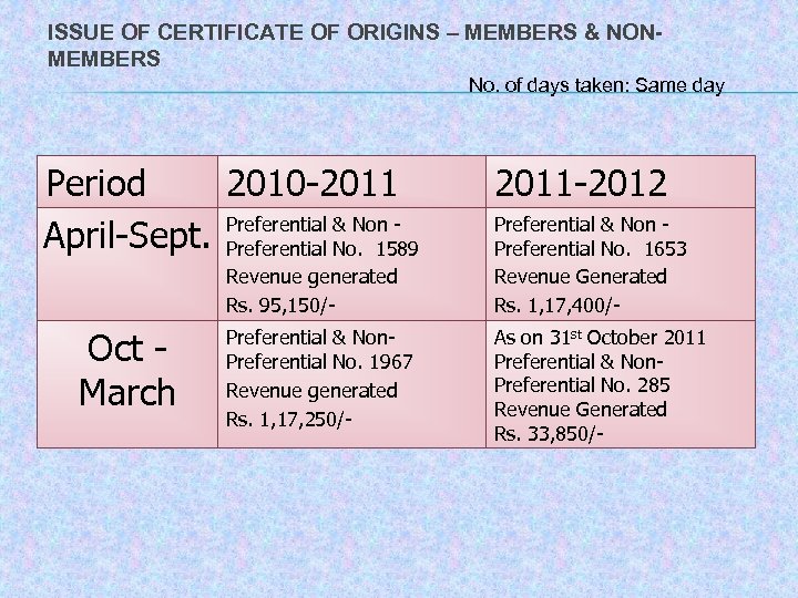 ISSUE OF CERTIFICATE OF ORIGINS – MEMBERS & NONMEMBERS No. of days taken: Same