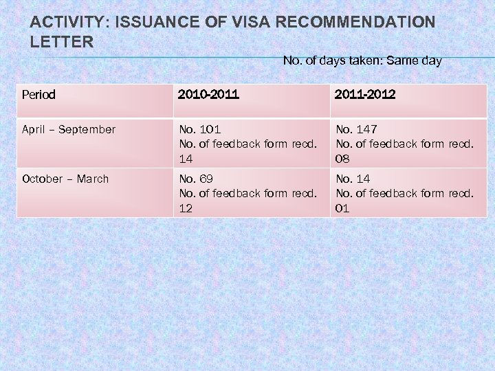 ACTIVITY: ISSUANCE OF VISA RECOMMENDATION LETTER No. of days taken: Same day Period 2010