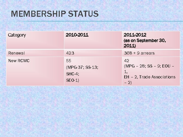 MEMBERSHIP STATUS Category 2010 -2011 -2012 (as on September 30, 2011) Renewal 423 368
