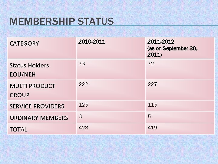 MEMBERSHIP STATUS CATEGORY 2010 -2011 -2012 (as on September 30, 2011) Status Holders EOU/NEH