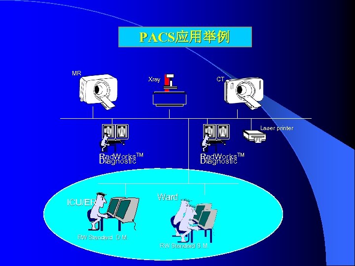 PACS应用举例 MR Xray CT Laser printer Rad. Works. TM Diagnostic ICU/ER Rad. Works. TM
