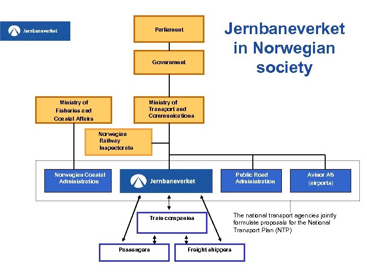 Jernbaneverket in Norwegian society Parliament Government Ministry of Fisheries and Coastal Affairs Ministry of