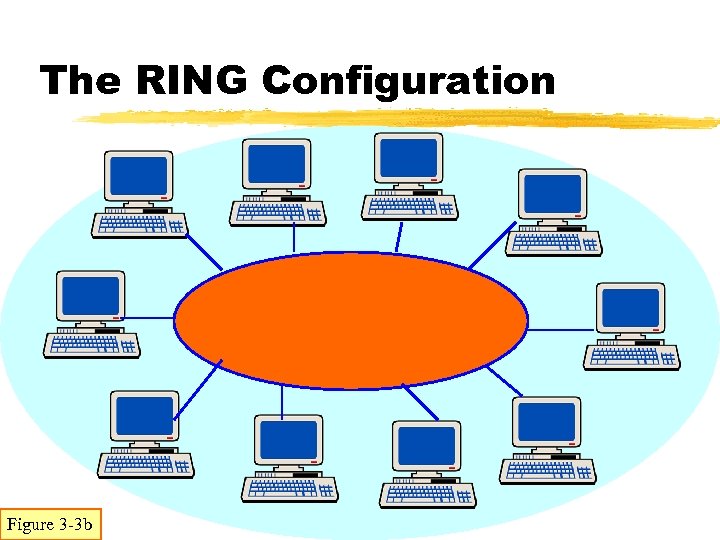 The RING Configuration Figure 3 -3 b 