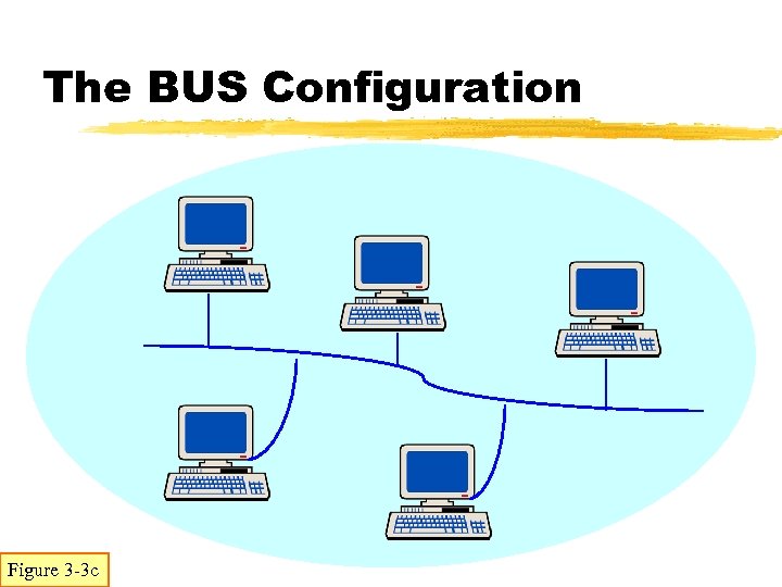 The BUS Configuration Figure 3 -3 c 