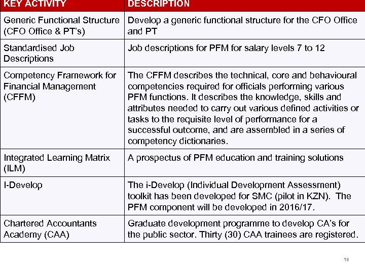 KEY ACTIVITY DESCRIPTION KEY ACTIVITIES Generic Functional Structure Develop a generic functional structure for