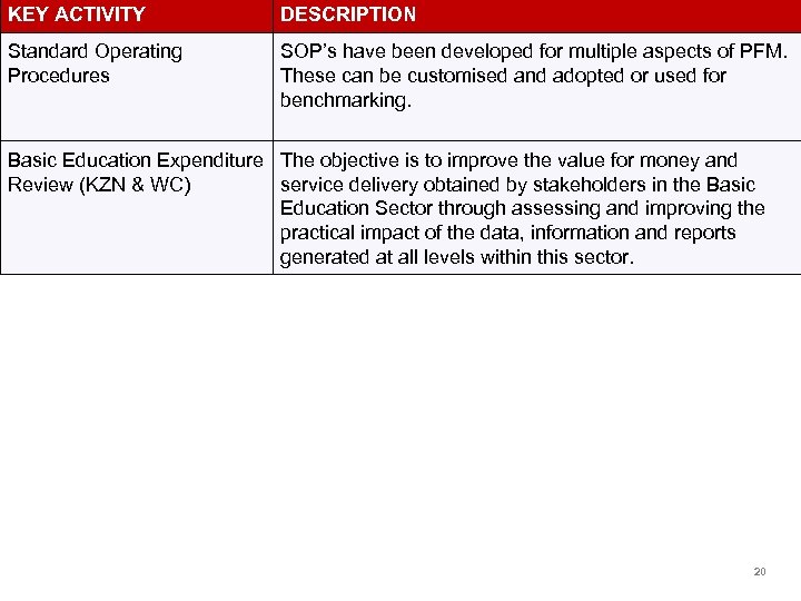 KEY ACTIVITY DESCRIPTION KEY ACTIVITIES SOP’s have been developed for multiple aspects of PFM.