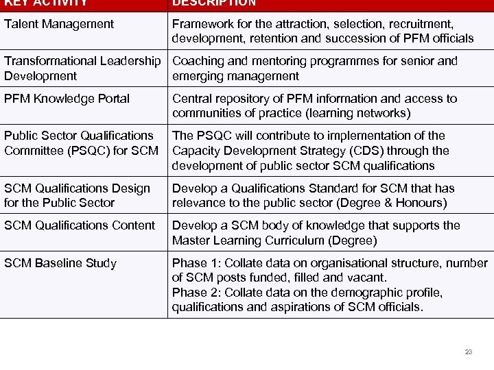 KEY ACTIVITY DESCRIPTION the attraction, selection, KEY ACTIVITIESFramework forretention and succession recruitment, development, of