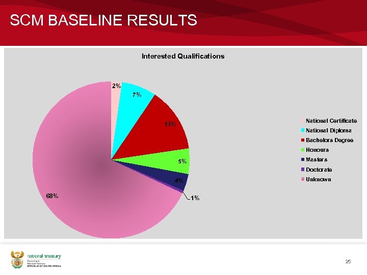 SCM BASELINE RESULTS Interested Qualifications 2% 7% National Certificate 13% National Diploma Bachelors Degree