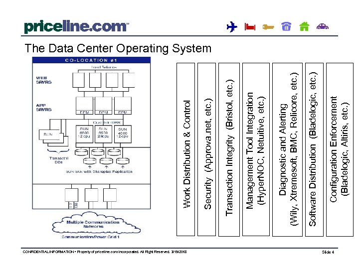 CONFIDENTIAL INFORMATION • Property of priceline. com incorporated. All Right Reserved. 3/19/2018 Configuration Enforcement