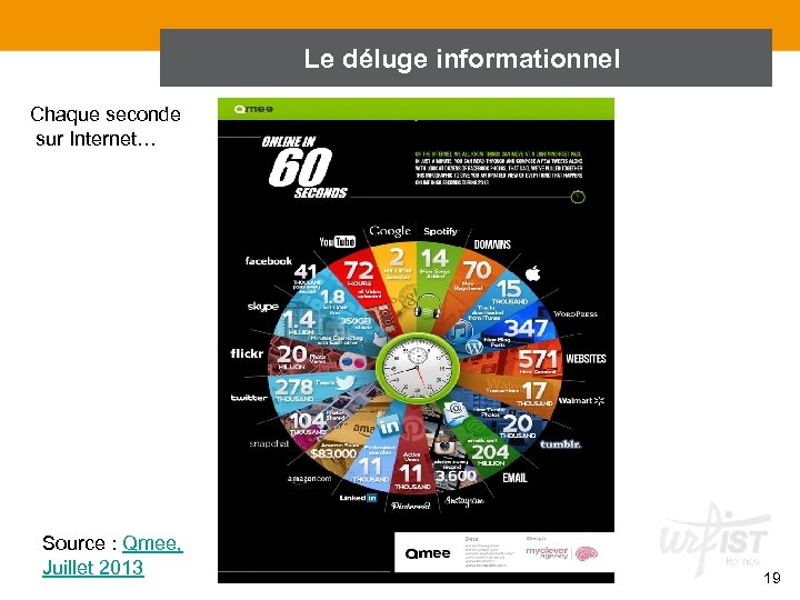 Le déluge informationnel Chaque seconde sur Internet… Source : Qmee, Juillet 2013 19 