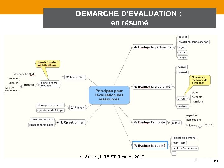 DEMARCHE D’EVALUATION : en résumé A. Serres, URFIST Rennes, 2013 83 