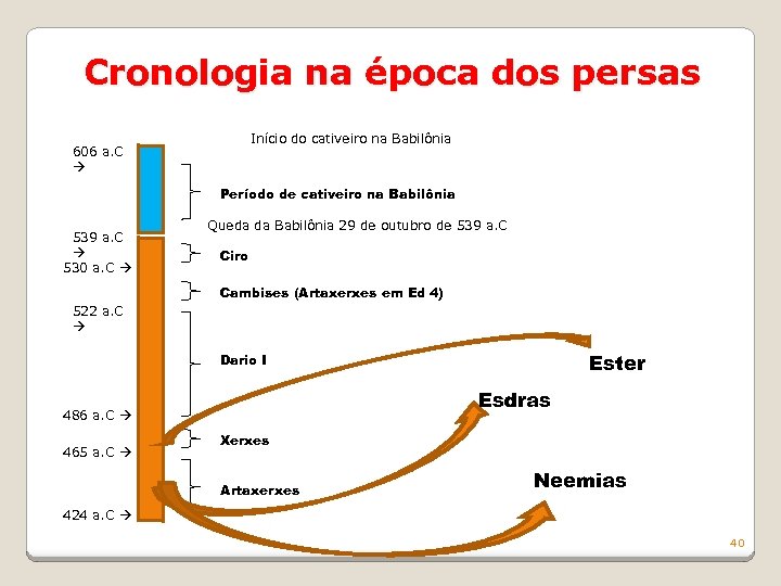 Cronologia na época dos persas Início do cativeiro na Babilônia 606 a. C Período