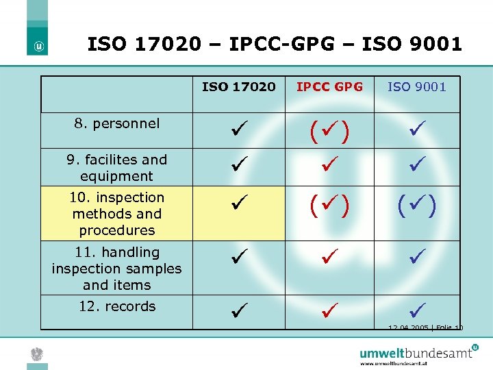 ISO 17020 – IPCC-GPG – ISO 9001 ISO 17020 IPCC GPG ISO 9001 (