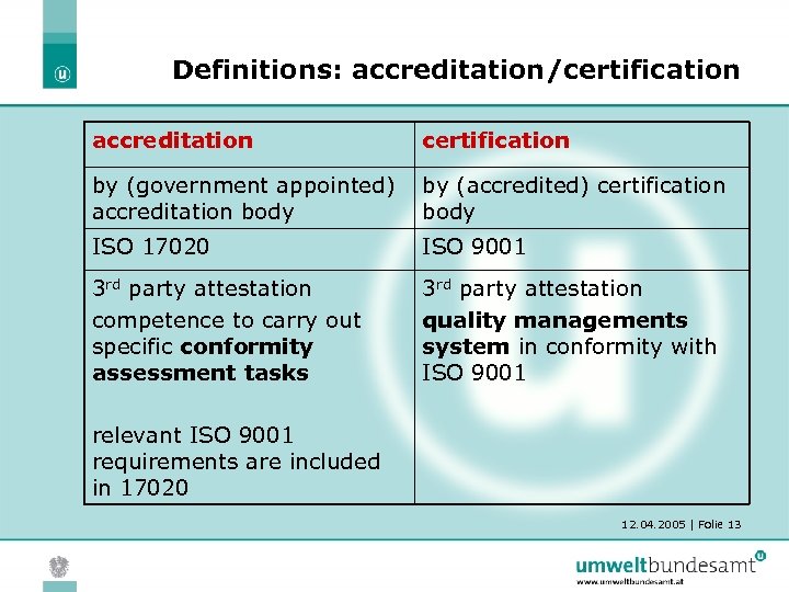 Definitions: accreditation/certification accreditation certification by (government appointed) by (accredited) certification accreditation body ISO 17020