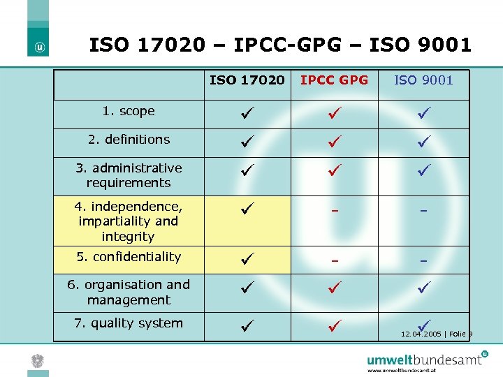 ISO 17020 – IPCC-GPG – ISO 9001 ISO 17020 IPCC GPG ISO 9001 4.