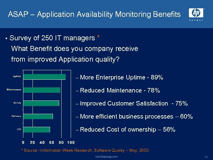 ASAP – Application Availability Monitoring Benefits • Survey of 250 IT managers * What
