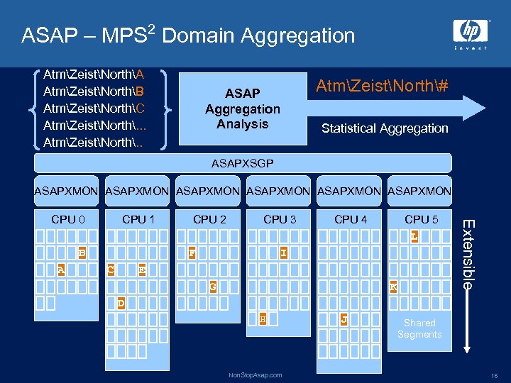 ASAP – MPS 2 Domain Aggregation AtmZeistNorthA AtmZeistNorthB AtmZeistNorthC AtmZeistNorth. . AtmZeistNorth# ASAP Aggregation
