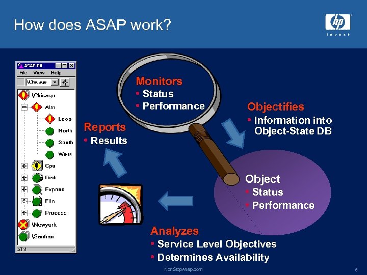 How does ASAP work? Monitors • Status • Performance Reports • Results Objectifies •