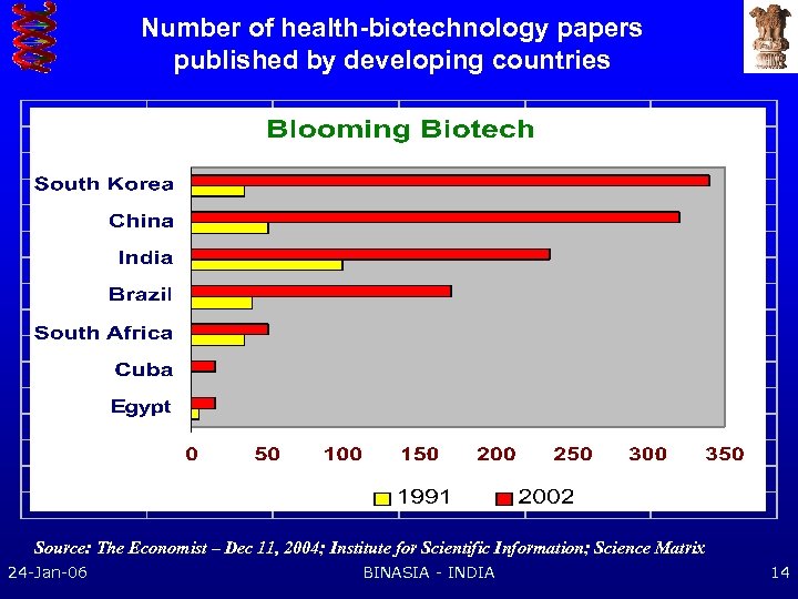 Number of health-biotechnology papers published by developing countries Source: The Economist – Dec 11,