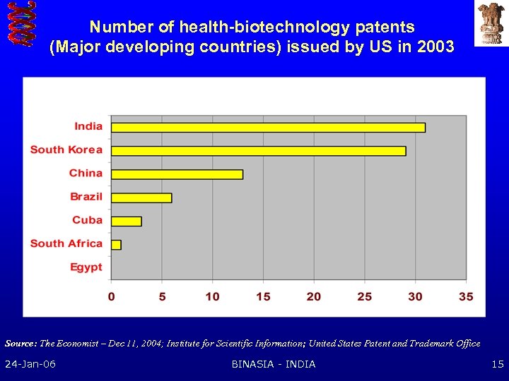 Number of health-biotechnology patents (Major developing countries) issued by US in 2003 Source: The