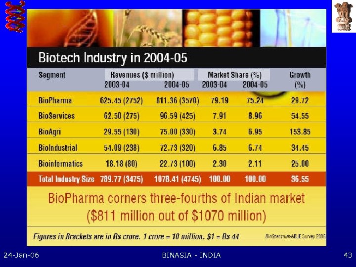 24 -Jan-06 BINASIA - INDIA 43 