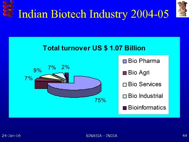 Indian Biotech Industry 2004 -05 24 -Jan-06 BINASIA - INDIA 44 