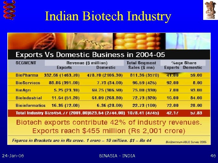 Indian Biotech Industry 24 -Jan-06 BINASIA - INDIA 46 