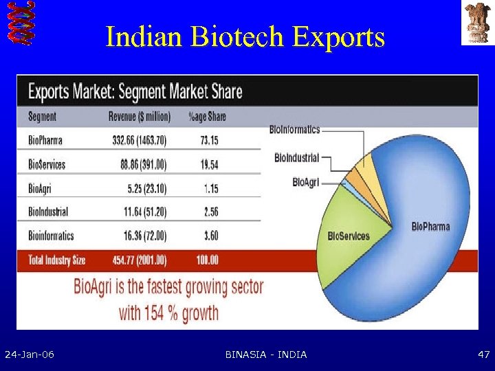 Indian Biotech Exports 24 -Jan-06 BINASIA - INDIA 47 