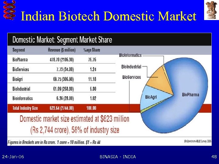 Indian Biotech Domestic Market 24 -Jan-06 BINASIA - INDIA 48 