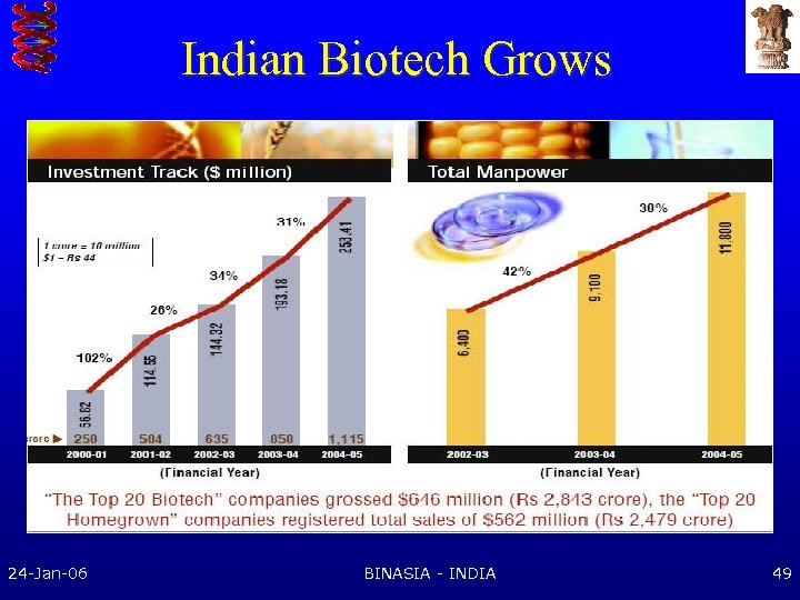 Indian Biotech Grows 24 -Jan-06 BINASIA - INDIA 49 