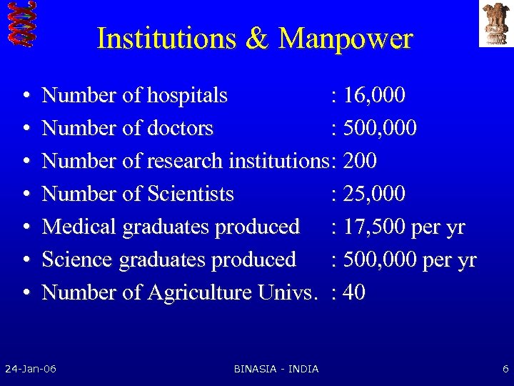Institutions & Manpower • • Number of hospitals : 16, 000 Number of doctors
