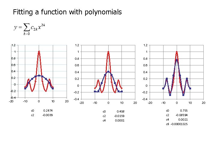 Fitting a function with polynomials 1. 2 1 1 1 0. 8 0. 6