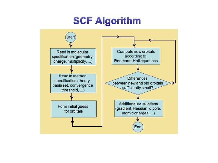 SCF Algorithm 