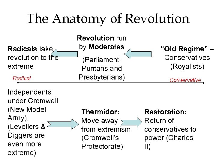 The Anatomy of Revolution Radicals take revolution to the extreme Radical Independents under Cromwell