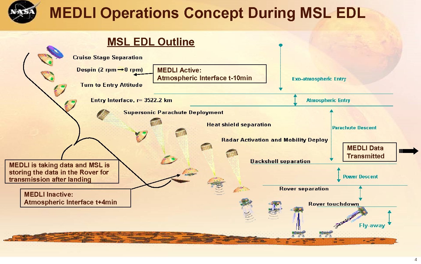 MEDLI Operations Concept During MSL EDL Outline MEDLI Active: Atmospheric Interface t-10 min MEDLI