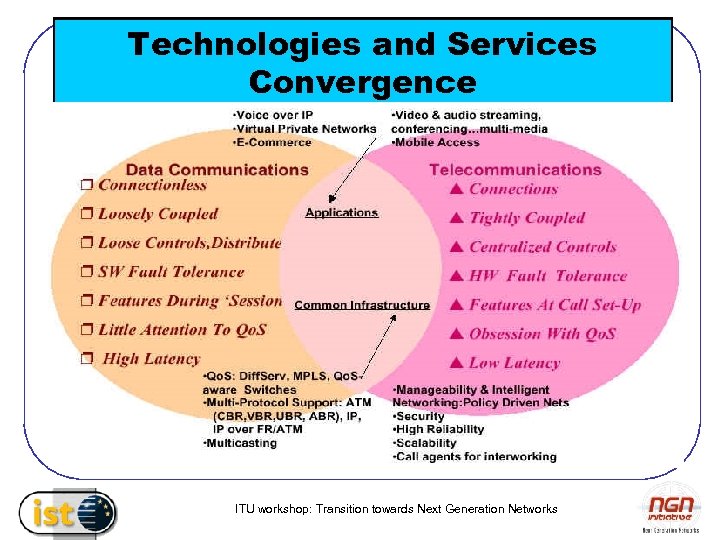 Technologies and Services Convergence ITU workshop: Transition towards Next Generation Networks 