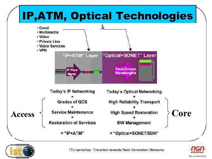 IP, ATM, Optical Technologies Core Access ITU workshop: Transition towards Next Generation Networks 