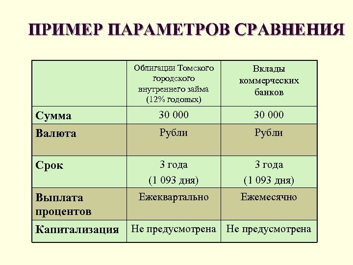 ПРИМЕР ПАРАМЕТРОВ СРАВНЕНИЯ Облигации Томского городского внутреннего займа (12% годовых) Вклады коммерческих банков Сумма