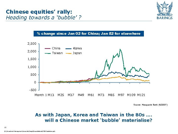 Chinese equities’ rally: Heading towards a ‘bubble’ ? % change since Jan 02 for