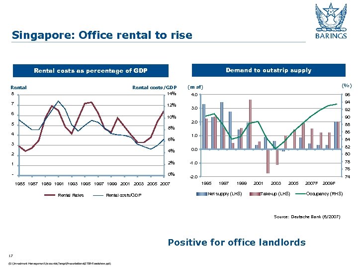 Singapore: Office rental to rise Demand to outstrip supply Rental costs as percentage of