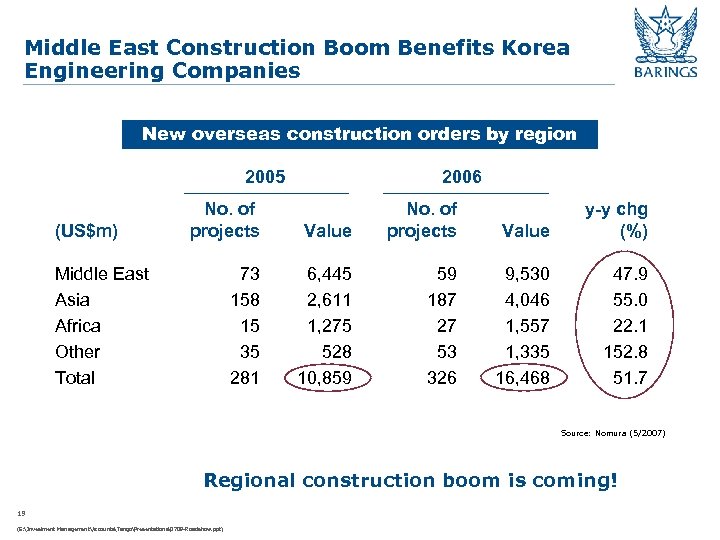 Middle East Construction Boom Benefits Korea Engineering Companies New overseas construction orders by region