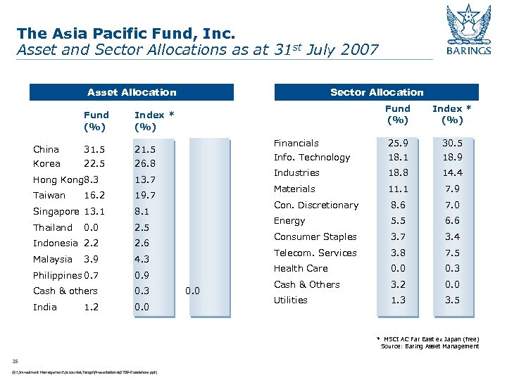 The Asia Pacific Fund, Inc. Asset and Sector Allocations as at 31 st July