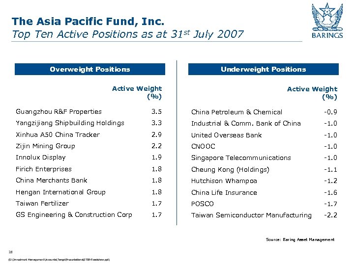 The Asia Pacific Fund, Inc. Top Ten Active Positions as at 31 st July