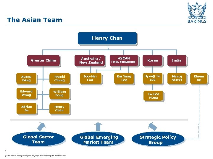 The Asian Team Henry Chan Greater China Agnes Deng Franki Chung Edward Wang Soo-Hai