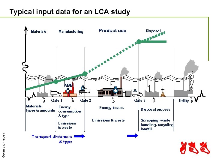 Typical input data for an LCA study Materials Manufacturing Product use Disposal ABB Gate