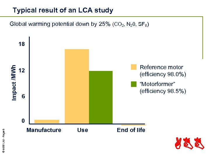 Typical result of an LCA study Global warming potential down by 25% (CO 2,