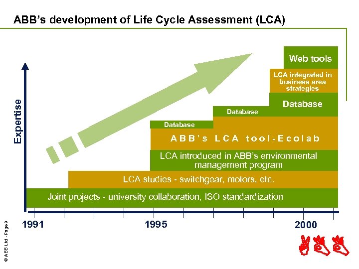 ABB’s development of Life Cycle Assessment (LCA) Web tools Expertise LCA integrated in business