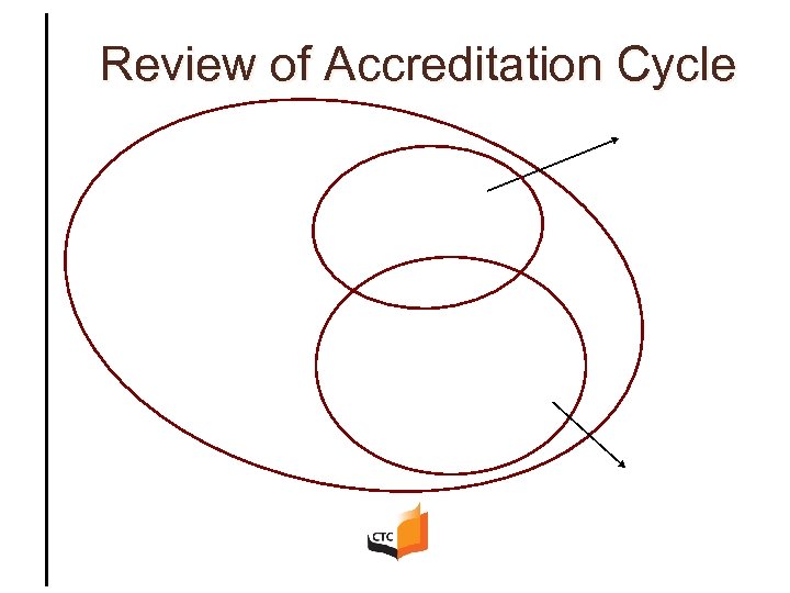 Review of Accreditation Cycle 