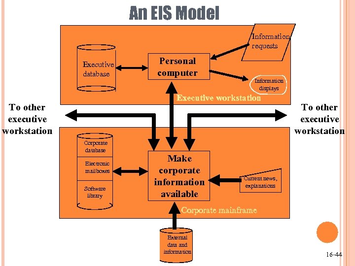 An EIS Model Information requests Executive database Personal computer Information displays Executive workstation To